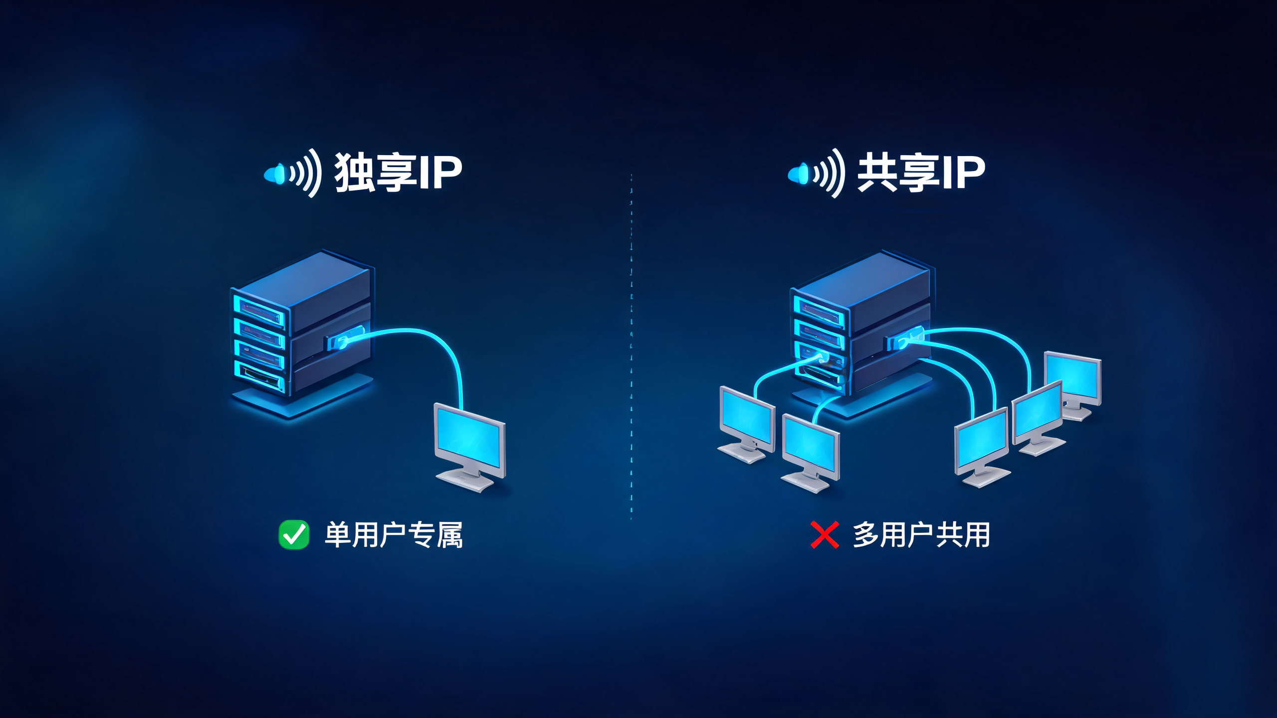 独享IP跟共享IP差别在哪?配图